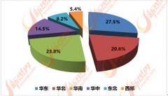 有特地处置泛家居产物发卖市场跨越3000个